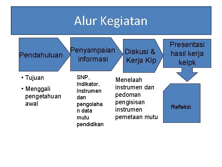 Alur Kegiatan Penyampaian Pendahuluan informasi • Tujuan • Menggali pengetahuan awal SNP, Indikator, Instrumen