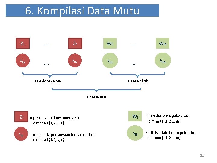 6. Kompilasi Data Mutu Z 1 …. Zn W 1 …. Wm x(1) ….