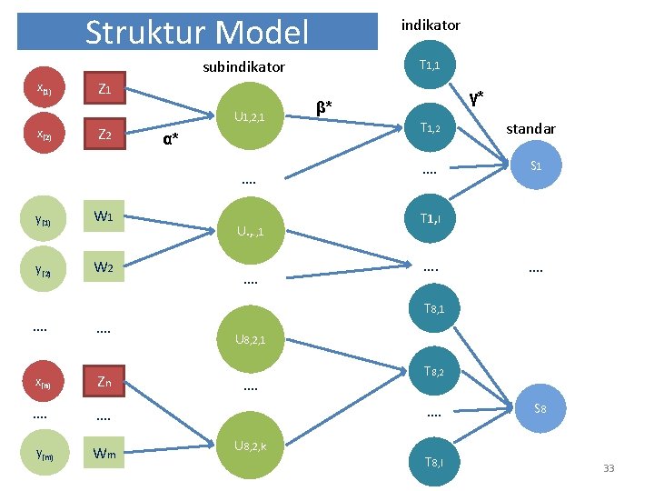 Struktur Model indikator T 1, 1 subindikator x(1) x(2) Z 1 Z 2 U