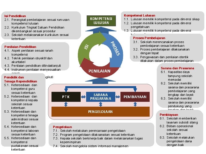 Isi Pendidikan 2. 1. Perangkat pembelajaran sesuai rumusan kompetensi lulusan 2. 2. Kurikulum Tingkat