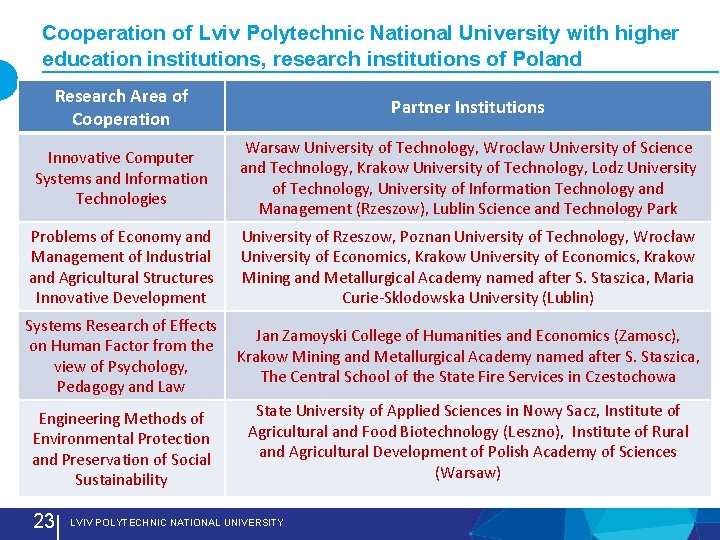 Cooperation of Lviv Polytechnic National University with higher education institutions, research institutions of Poland