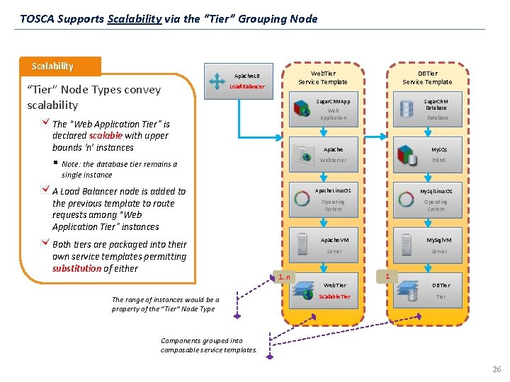 TOSCA Supports Scalability via the “Tier” Grouping Node Scalability Web. Tier Service Template Apache.