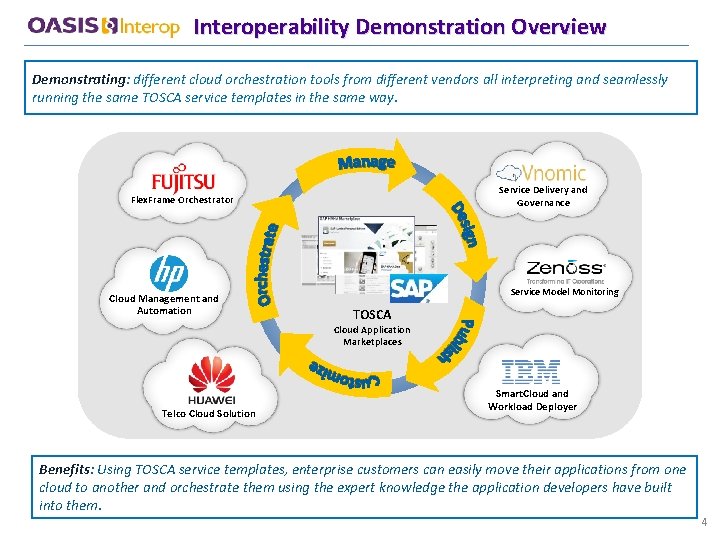 Interoperability Demonstration Overview Demonstrating: different cloud orchestration tools from different vendors all interpreting and