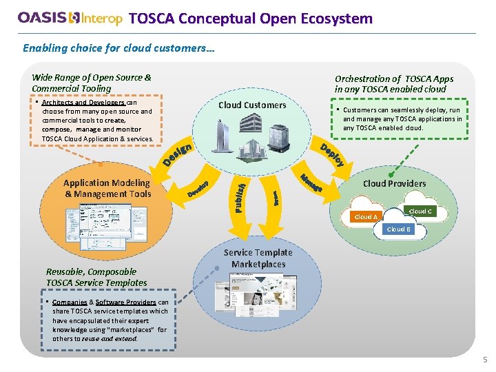 TOSCA Conceptual Open Ecosystem Enabling choice for cloud customers… Wide Range of Open Source
