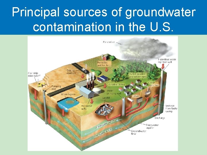 Principal sources of groundwater contamination in the U. S. 