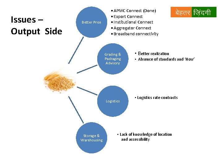 Issues – Output Side Better Price • APMC Connect (Done) • Export Connect •
