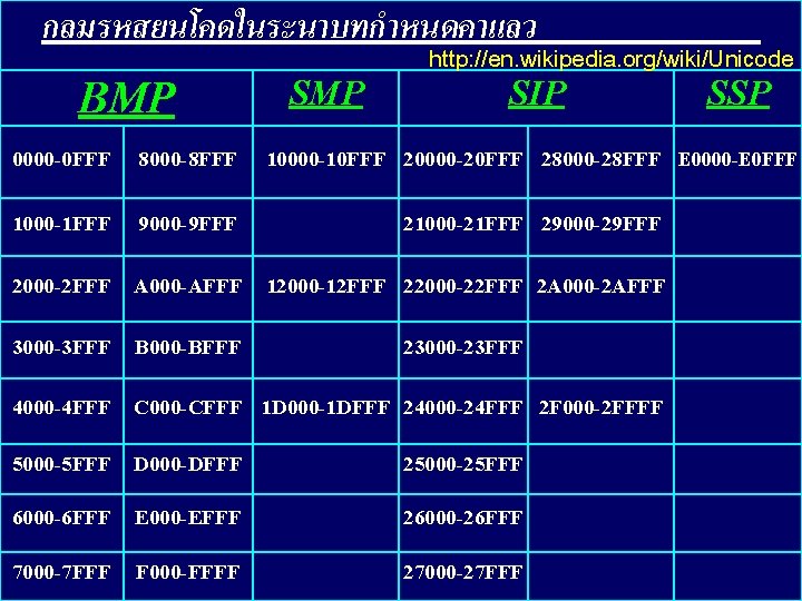 กลมรหสยนโคดในระนาบทกำหนดคาแลว BMP SMP http: //en. wikipedia. org/wiki/Unicode SIP SSP 0000 -0 FFF 8000 -8