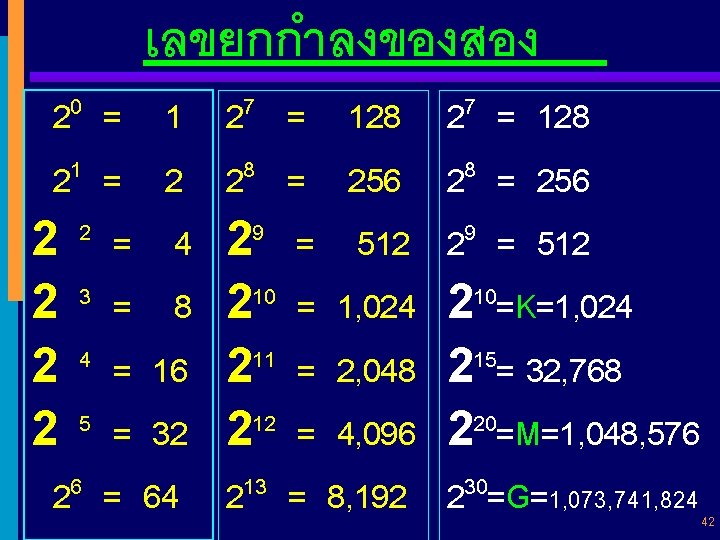 เลขยกกำลงของสอง 0 2 = 1 7 2 = 128 7 2 = 128 21