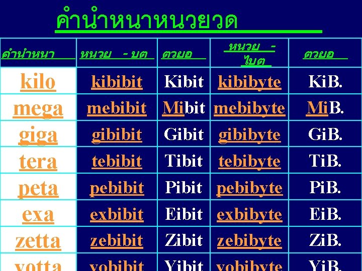 คำนำหนาหนวยวด คำนำหนา kilo mega giga tera peta exa zetta หนวย - บต ตวยอ หนวย