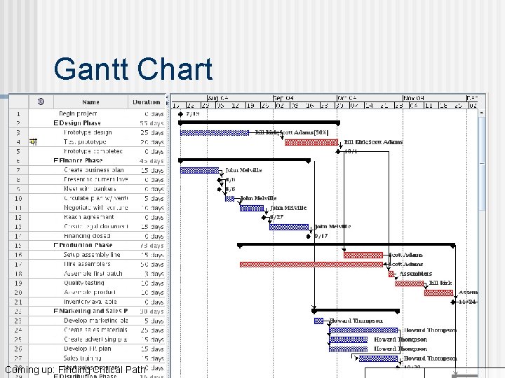 Gantt Chart Coming up: Finding Critical Path 