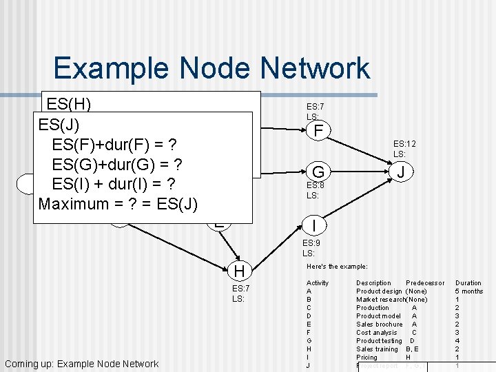 Example Node Network ES: 5 ES(H) LS: ES(E)+dur(E) = 5 + 2 C= 7