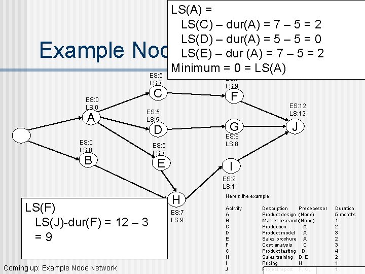 LS(A) = LS(C) – dur(A) = 7 – 5 = 2 LS(D) – dur(A)