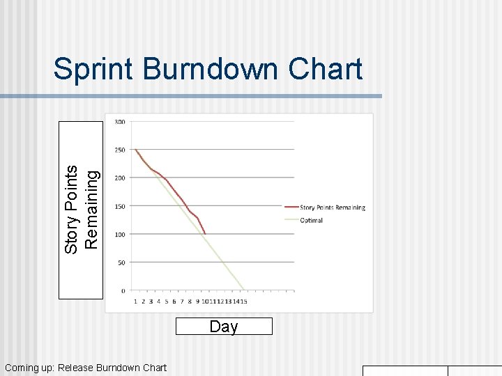 Story Points Remaining Sprint Burndown Chart Day Coming up: Release Burndown Chart 