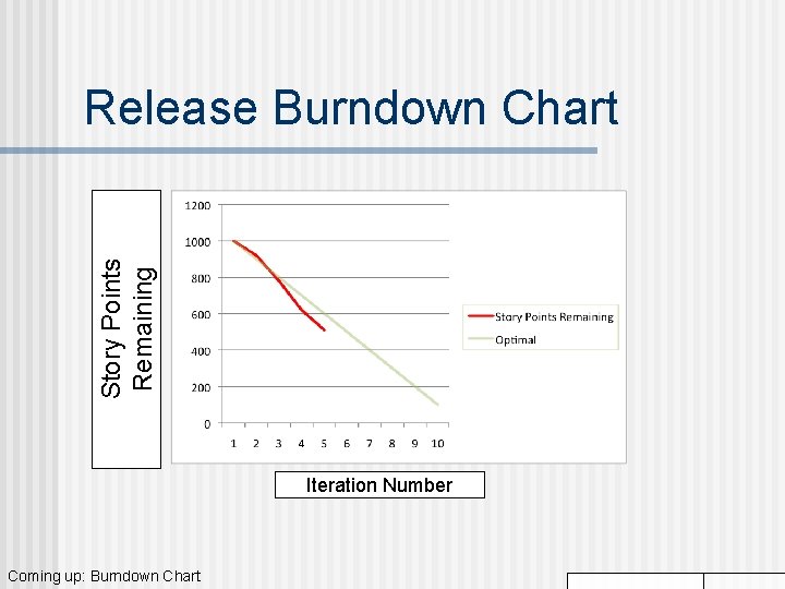 Story Points Remaining Release Burndown Chart Iteration Number Coming up: Burndown Chart 