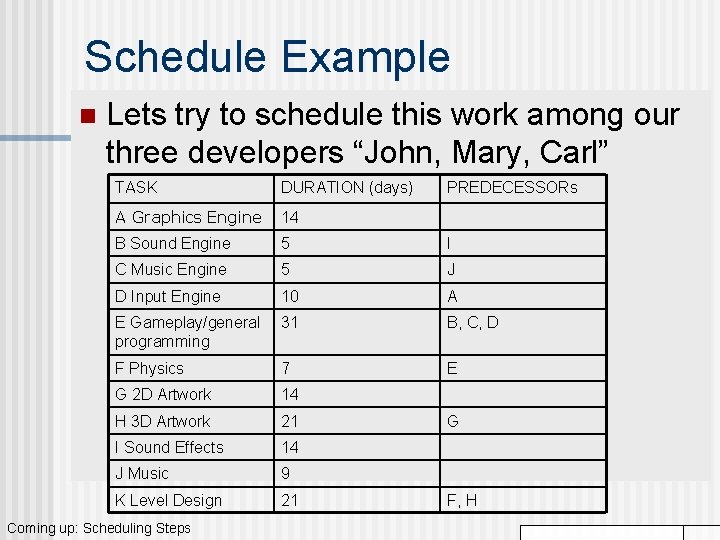 Schedule Example n Lets try to schedule this work among our three developers “John,