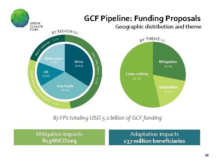 GCF Pipeline: Funding Proposals Geographic distribution and theme 87 FPs totaling USD 5. 1