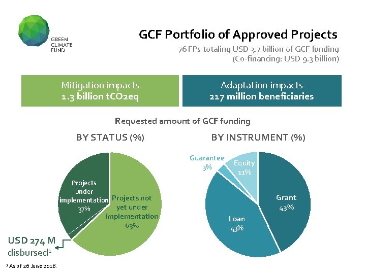 GCF Portfolio of Approved Projects 76 FPs totaling USD 3. 7 billion of GCF