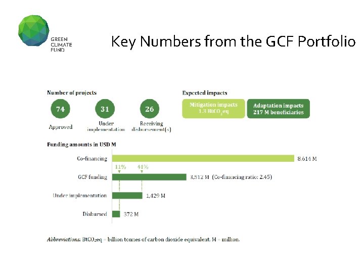 Key Numbers from the GCF Portfolio 