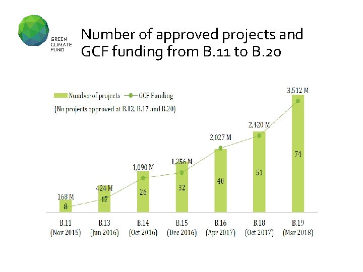 Number of approved projects and GCF funding from B. 11 to B. 20 