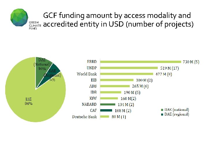 GCF funding amount by access modality and accredited entity in USD (number of projects)