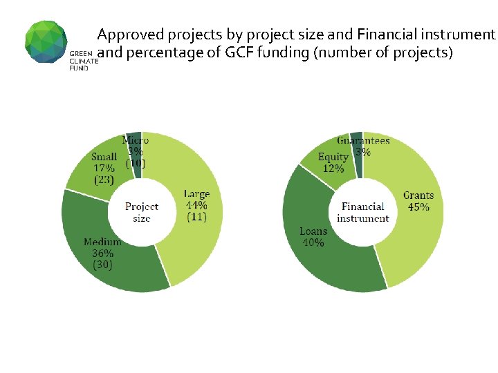 Approved projects by project size and Financial instrument and percentage of GCF funding (number