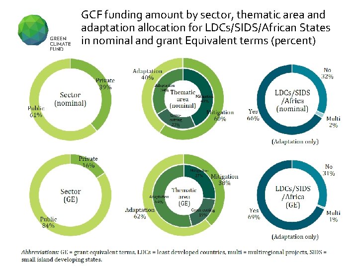 GCF funding amount by sector, thematic area and adaptation allocation for LDCs/SIDS/African States in