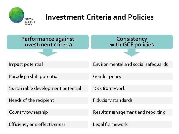 Investment Criteria and Policies Performance against investment criteria Consistency with GCF policies Impact potential