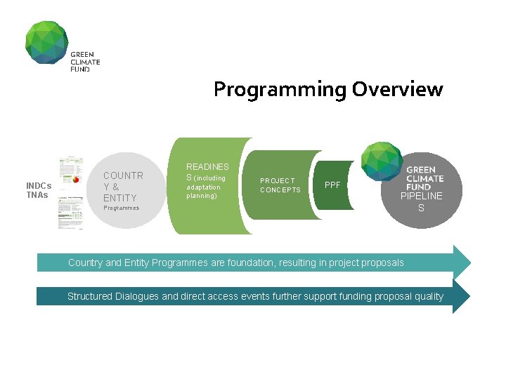 Programming Overview INDCs TNAs COUNTR Y& ENTITY Programmes READINES S (including adaptation planning) PROJECT