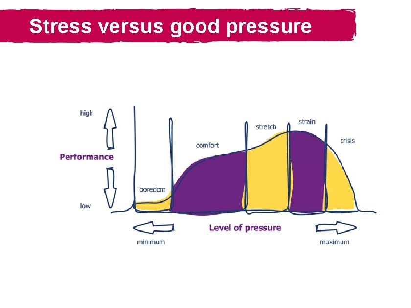Stress versus good pressure 