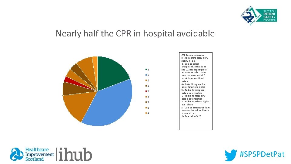 Nearly half the CPR in hospital avoidable 1 2 3 4 5 6 7