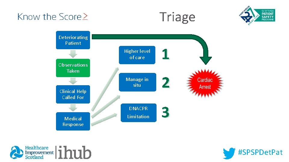 Triage Deteriorating Patient Higher level of care 1 Manage in situ 2 Observations Taken