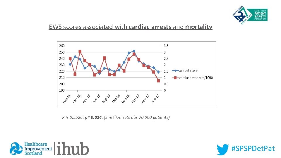 EWS scores associated with cardiac arrests and mortality R is 0. 5526. p= 0.