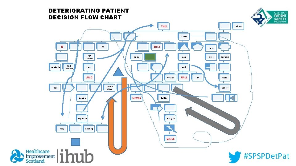 DETERIORATING PATIENT DECISION FLOW CHART THIS calcium snake IS SILLY RR Fish suppers Call