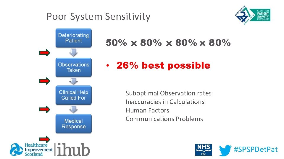 Poor System Sensitivity 50% x 80% • 26% best possible Suboptimal Observation rates Inaccuracies