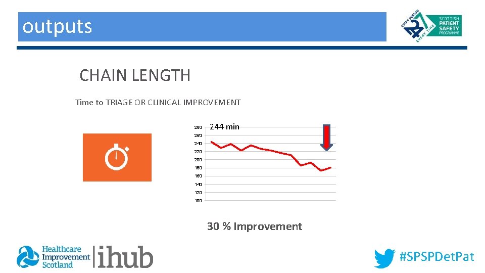 outputs Outputs CHAIN LENGTH Time to TRIAGE OR CLINICAL IMPROVEMENT 280 244 min 260