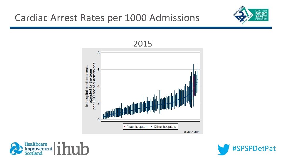 Cardiac Arrest Rates per 1000 Admissions 2015 #SPSPDet. Pat 
