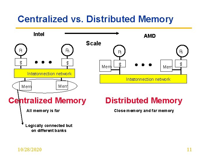 Centralized vs. Distributed Memory Intel AMD Scale P 1 Pn $ $ Pn P