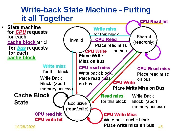 Write-back State Machine - Putting it all Together CPU Read hit • State machine