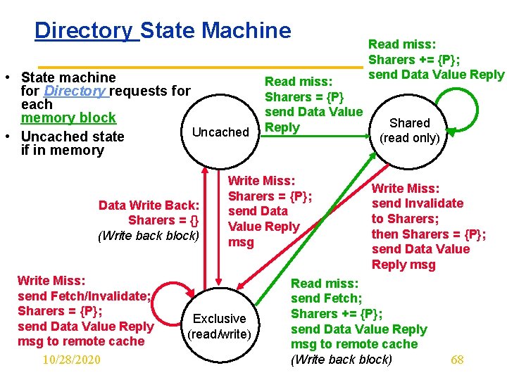 Directory State Machine • State machine for Directory requests for each memory block Uncached