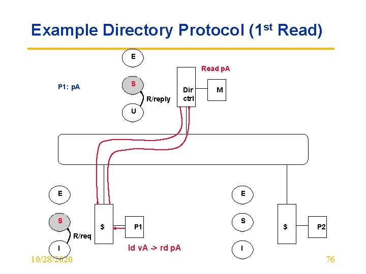 Example Directory Protocol (1 st Read) E Read p. A S P 1: p.