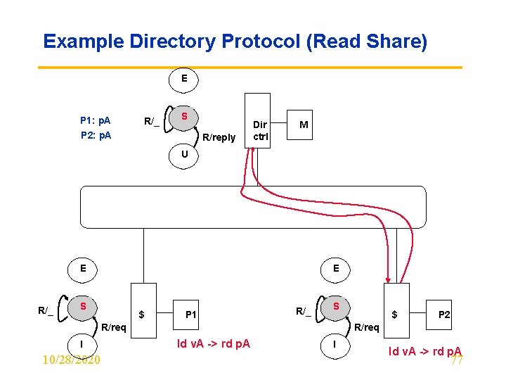 Example Directory Protocol (Read Share) E P 1: p. A R/_ S P 2: