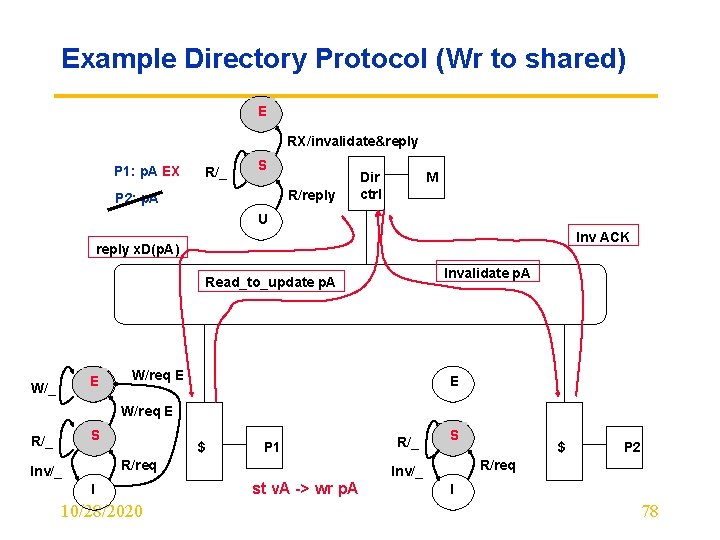 Example Directory Protocol (Wr to shared) E RX/invalidate&reply P 1: p. A EX R/_