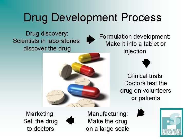 Drug Development Process Drug discovery: Scientists in laboratories discover the drug Formulation development: Make Drug Development Process Drug discovery: Scientists in laboratories discover the drug Formulation development: Make