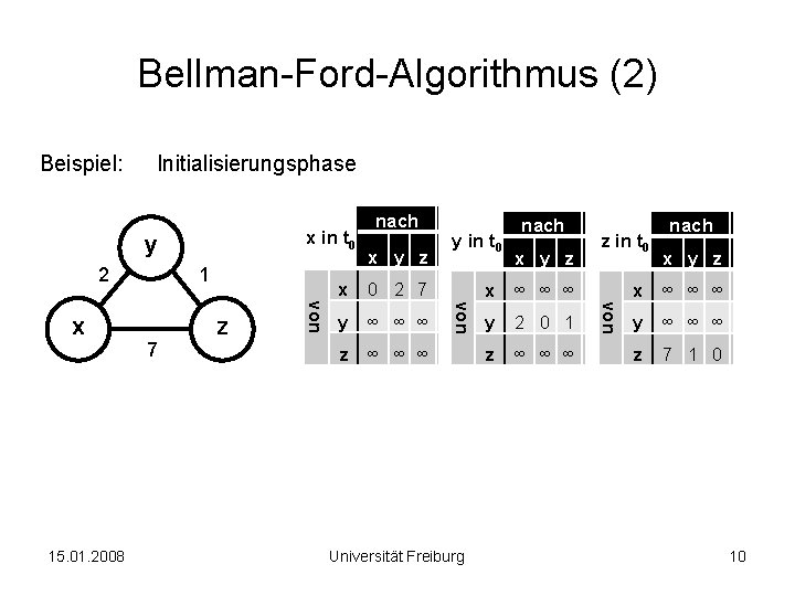 Bellman-Ford-Algorithmus (2) Beispiel: Initialisierungsphase x in t 0 y 2 0 2 7 y