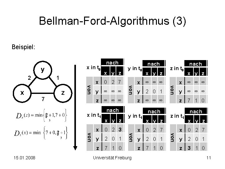Bellman-Ford-Algorithmus (3) Beispiel: x in t 0 y 2 y ∞ ∞ ∞ nach