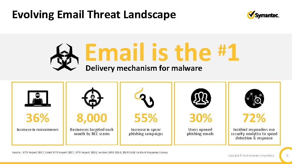 Evolving Email Threat Landscape Email is the Delivery mechanism for malware #1 36% 8,