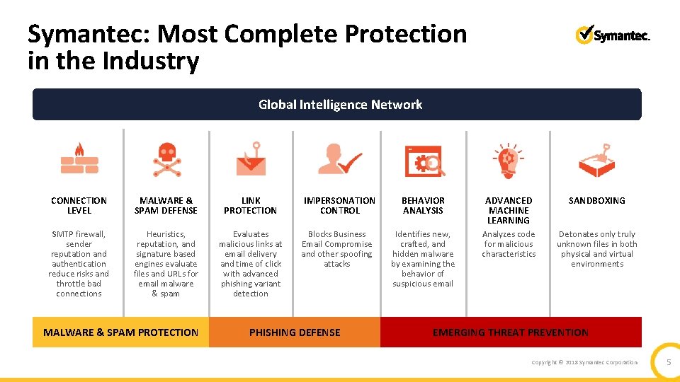 Symantec: Most Complete Protection in the Industry Global Intelligence Network CONNECTION LEVEL MALWARE &