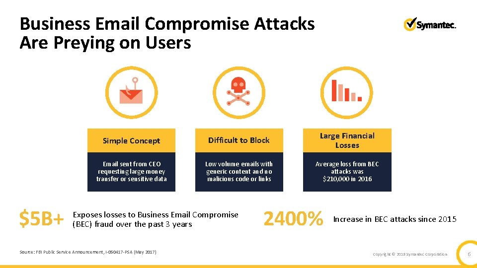 Business Email Compromise Attacks Are Preying on Users $5 B+ Simple Concept Difficult to