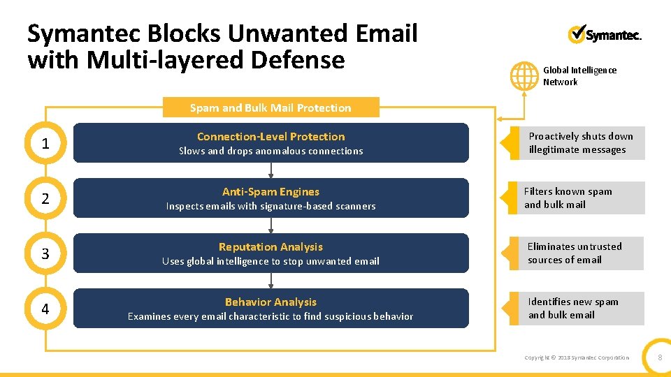 Symantec Blocks Unwanted Email with Multi-layered Defense Global Intelligence Network Spam and Bulk Mail