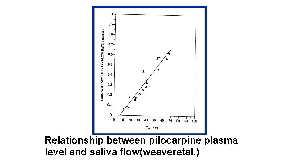 Relationship between pilocarpine plasma level and saliva flow(weaveretal. ) 